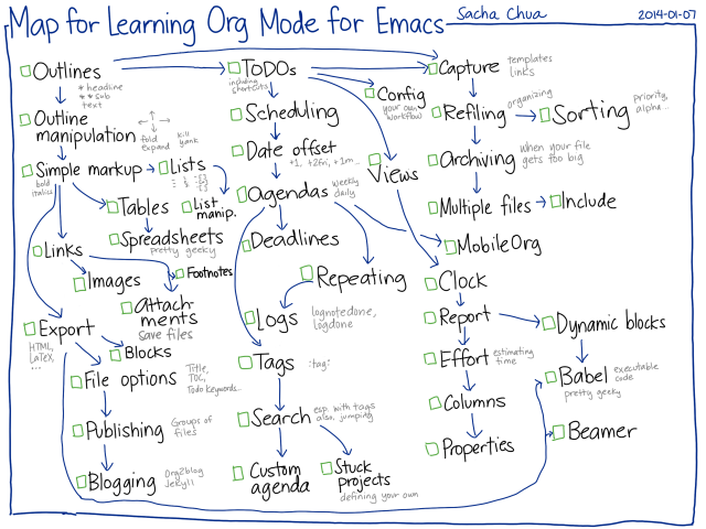 2014-01-07-Map-for-learning-Org-Mode-for-Emacs-640x480.png