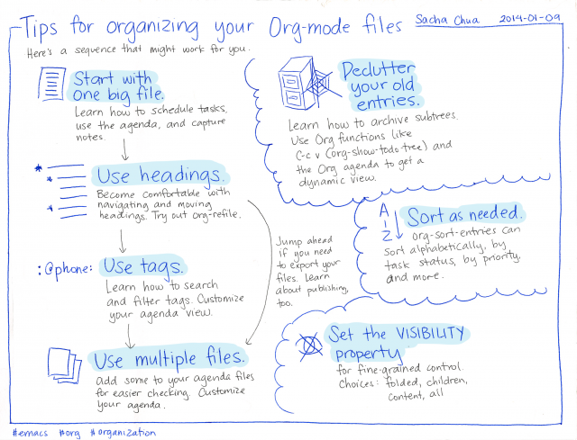 2014-01-09-Tips-for-organizing-your-Org-mode-files-640x489.png